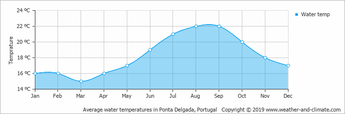 average water temperature portugal ponta delgada