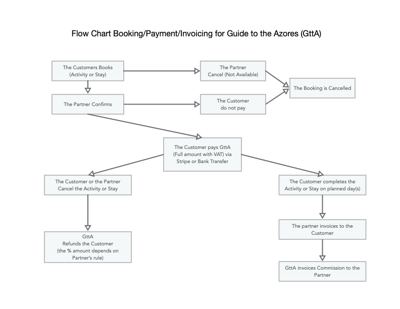 Gtta Diagram Eng