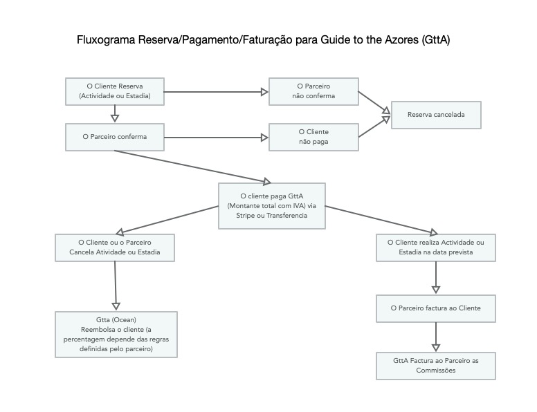 Gtta Diagram